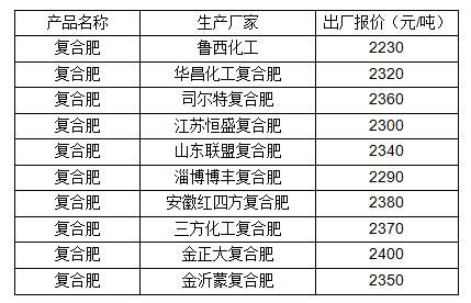 三方复合肥最新价格动态解析