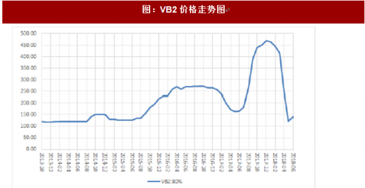 vb2最新出厂价