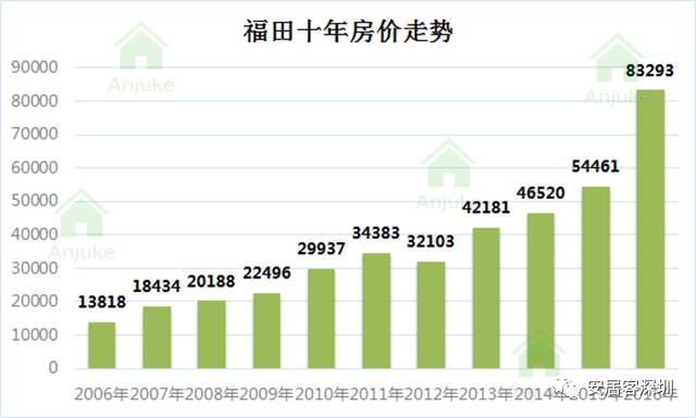 2015深圳房价走势最新消息