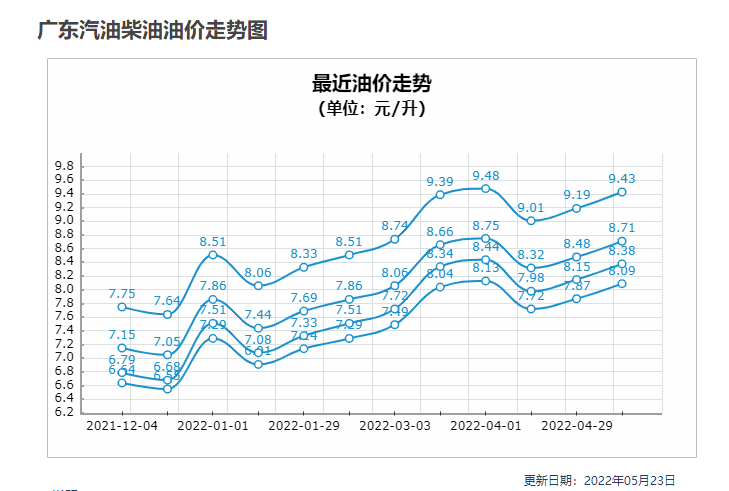 广东省最新油价,广东省最新油价调整