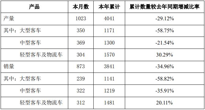 中通客车排名最新消息