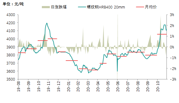 钢铁价格行情走势图及市场分析与预测报告