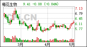梅花生物股票最新动态全面解析