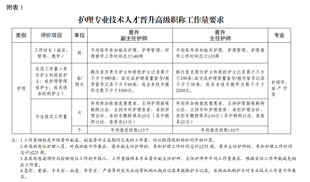 最新主管护师评职称