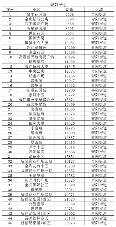 晋江东石楼盘最新房价