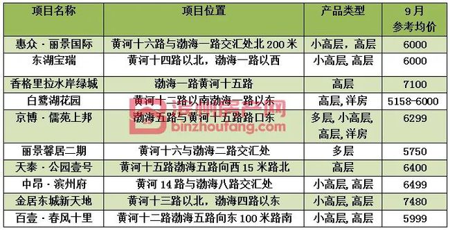 滨州市房价最新消息