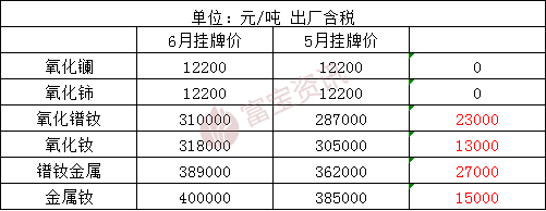 今日稀土氧化物每吨最新价格