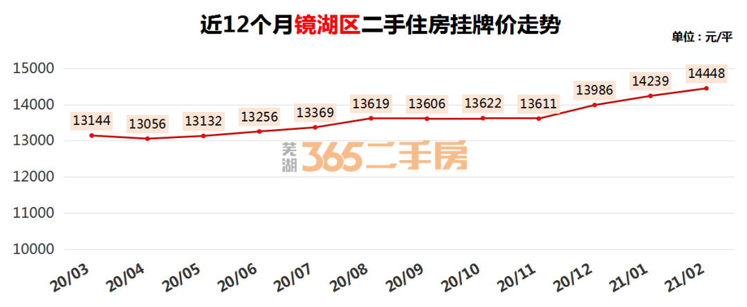 芜湖市沈巷最新房价走势动态分析