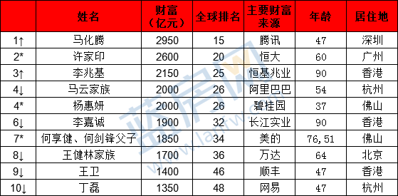 中国首富排行榜最新排名分析，聚焦风云变幻的2016年财富格局