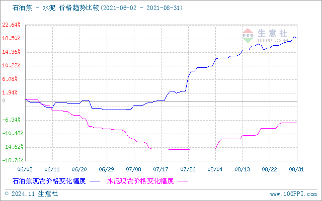 最新水泥价格走势图与影响因素深度解析