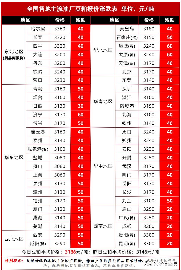 今日豆粕最新价格动态解析