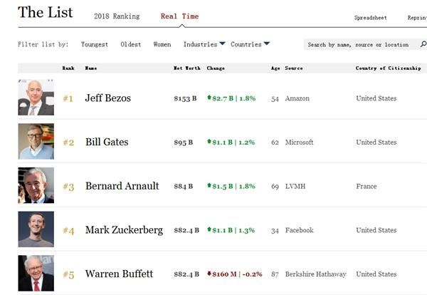 福布斯最新全球富豪排行揭示全球富豪格局的新变化