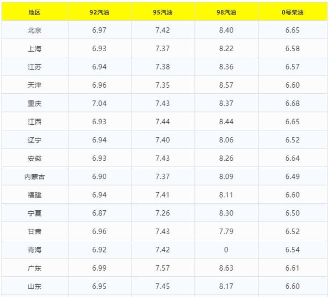 全国最新油价表公布及分析其影响