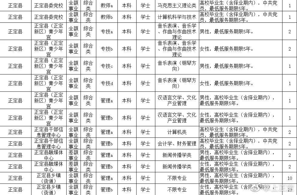 正定最新招聘信息全面汇总