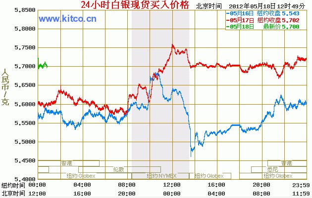 最新银价走势图解析