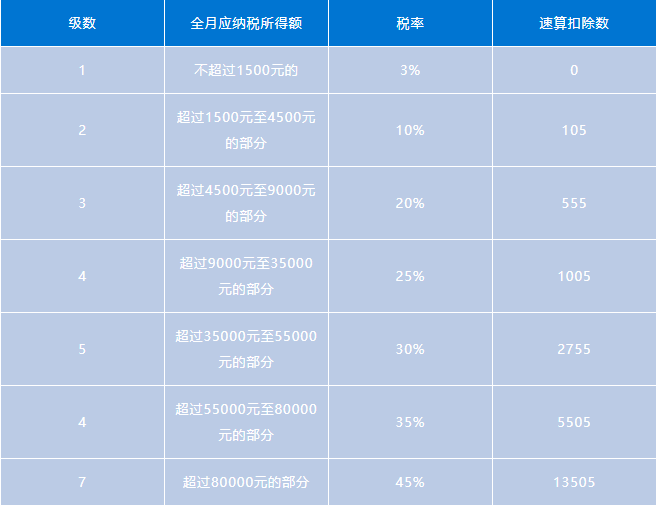 最新个税扣除数，影响及解读分析