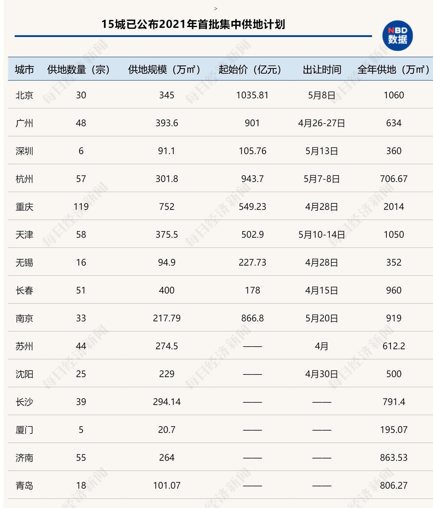 宁波最新土地出让，城市新一轮发展动力启航