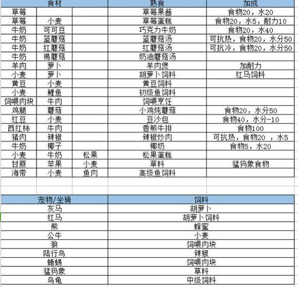 探索最新食谱，创造与魔法的美食魅力无限