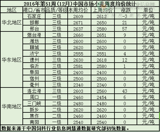 宿迁小麦价格最新行情解析