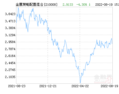 今日最新净值公布，解析090010基金净值查询